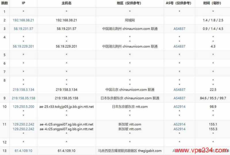 WePC马来西亚VPS网络测试-联通去程路由