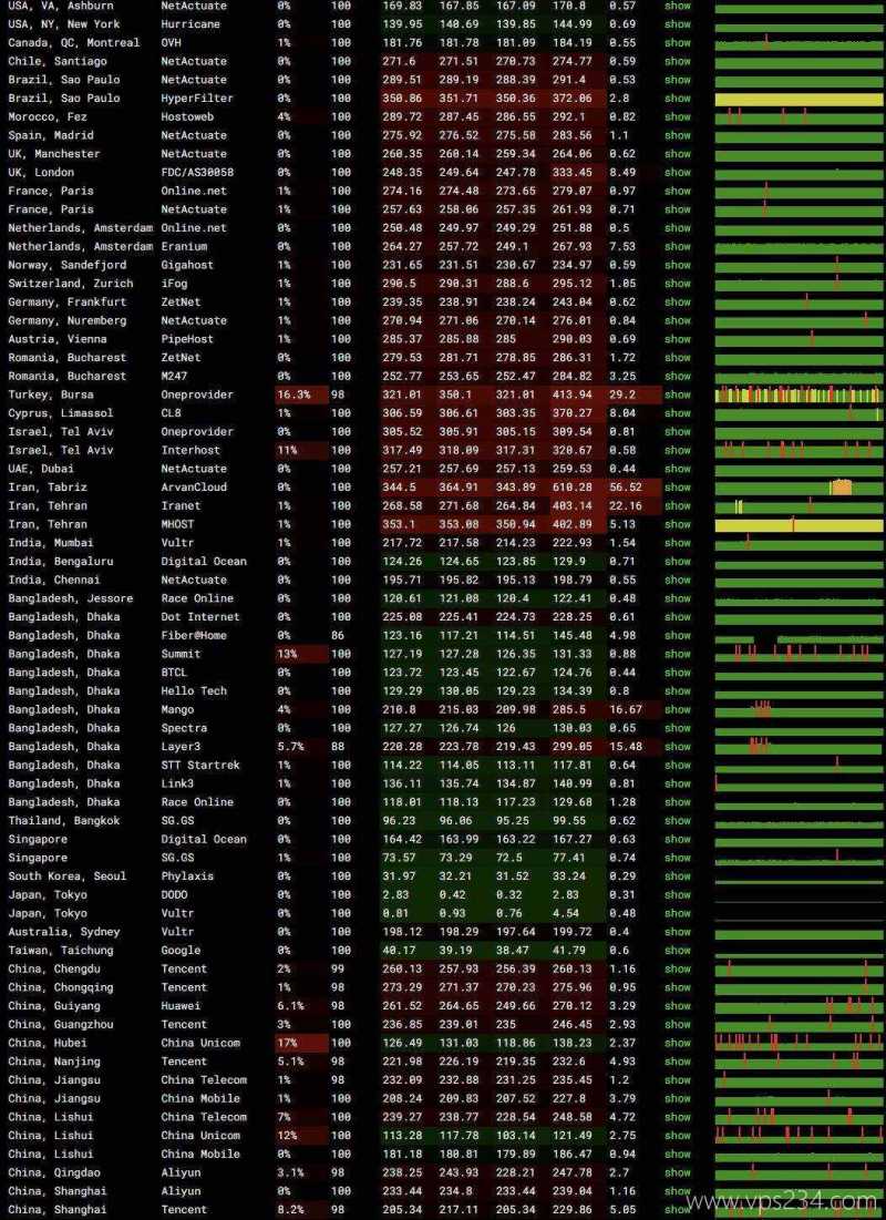 ZoroCloud日本家宽VPS网络测试-稳定性