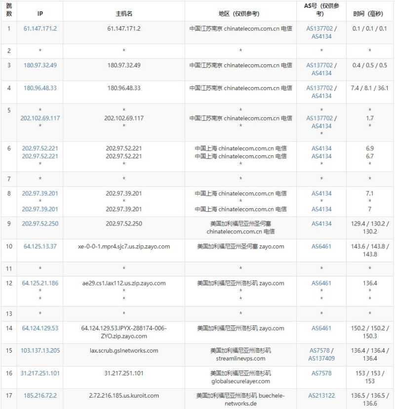 Kuroit美国VPS测评 - 电信去程路由