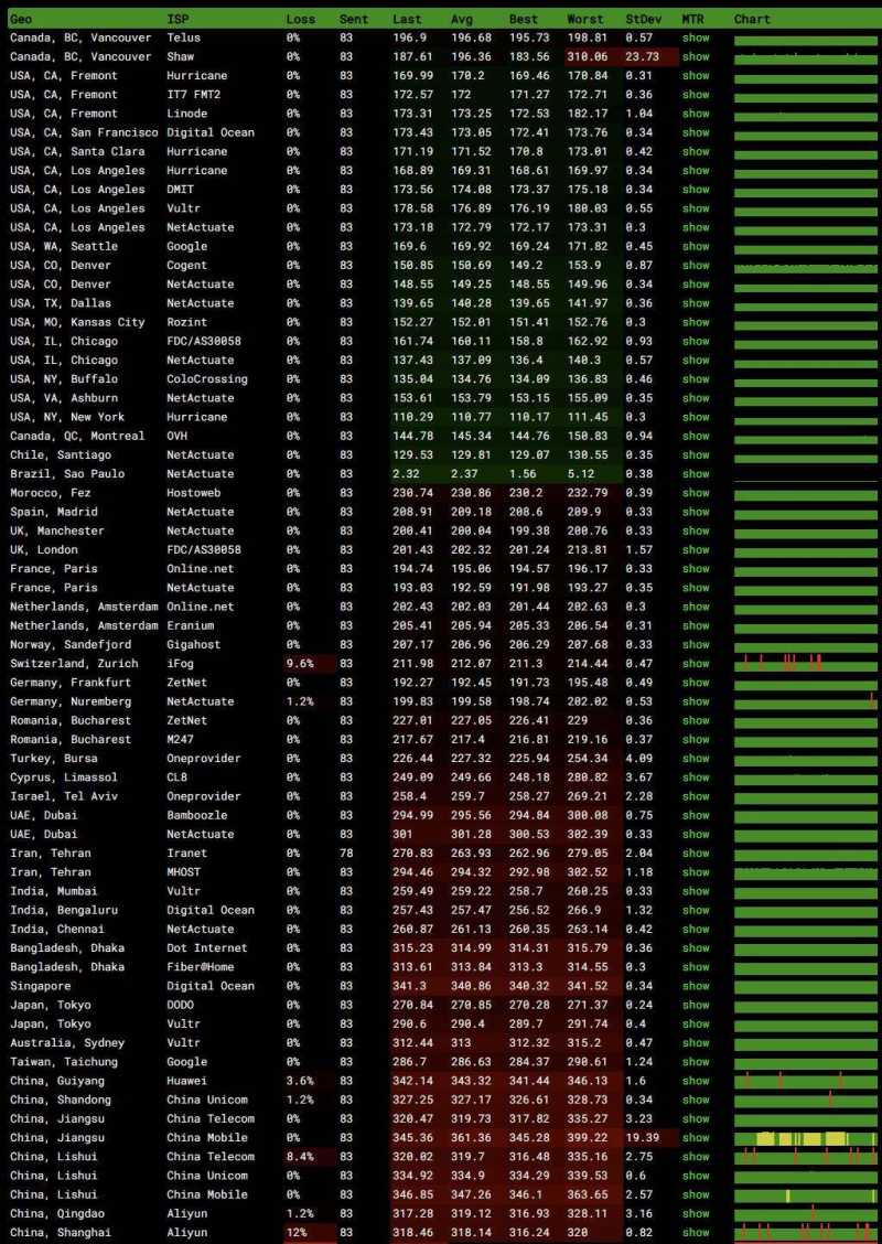 Friendhosting巴西VPS测评-全球各地网络稳定性测试