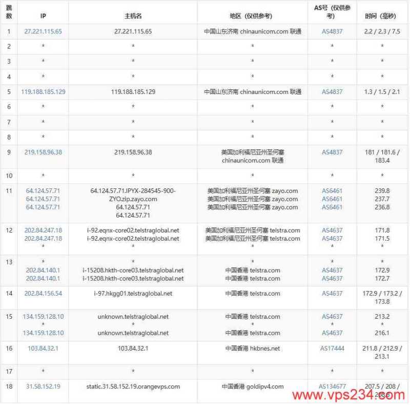 OrangeVPS香港VPS测评-联通去程路由