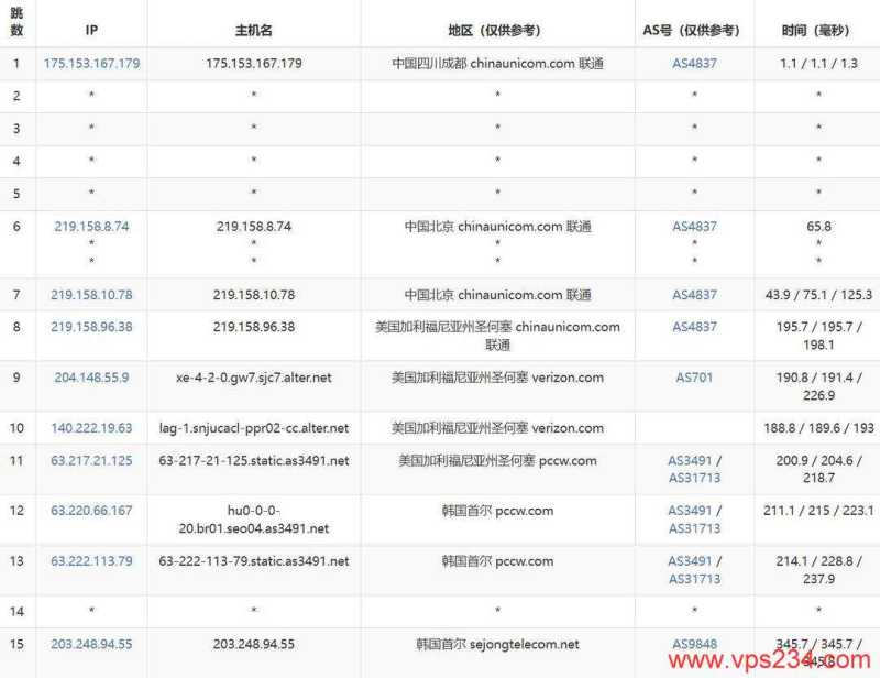 LOCVPS韩国VPS测评-联通去程路由