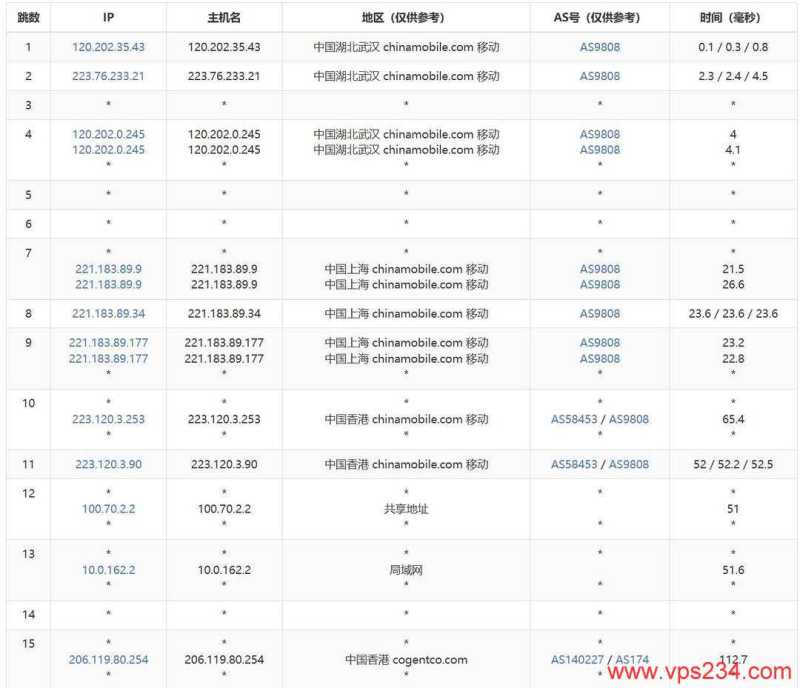 华纳云香港高防服务器网络测试-移动去程路由