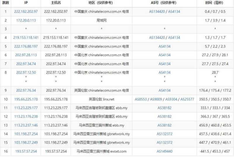 Evoxt马来西亚VPS测评  - 电信去程路由