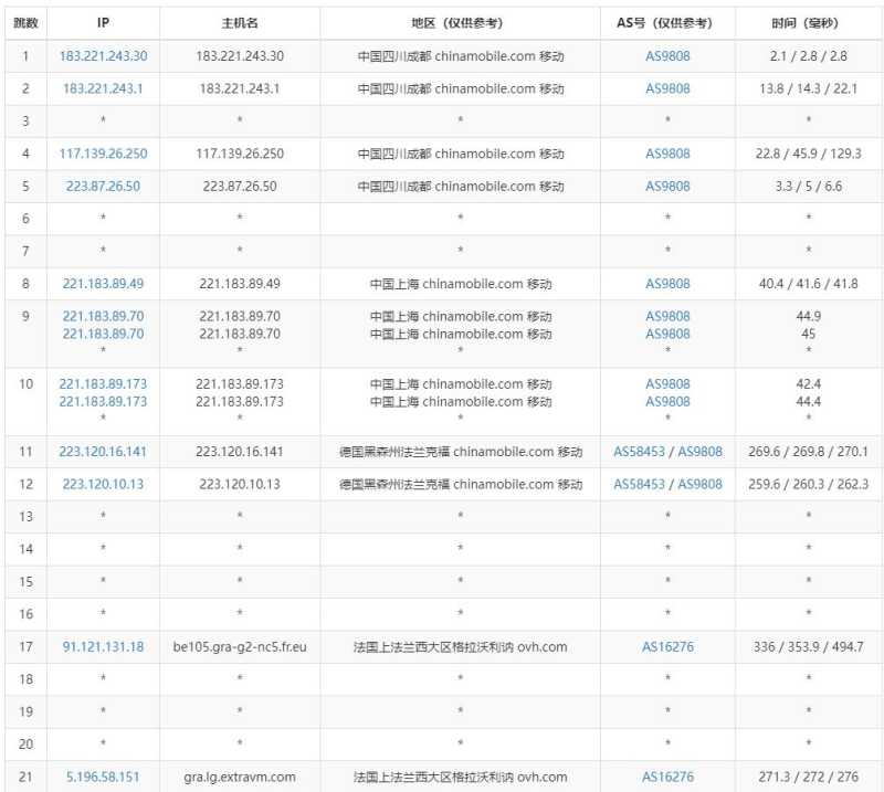 ExtraVM法国VPS测评 - 移动去程路由
