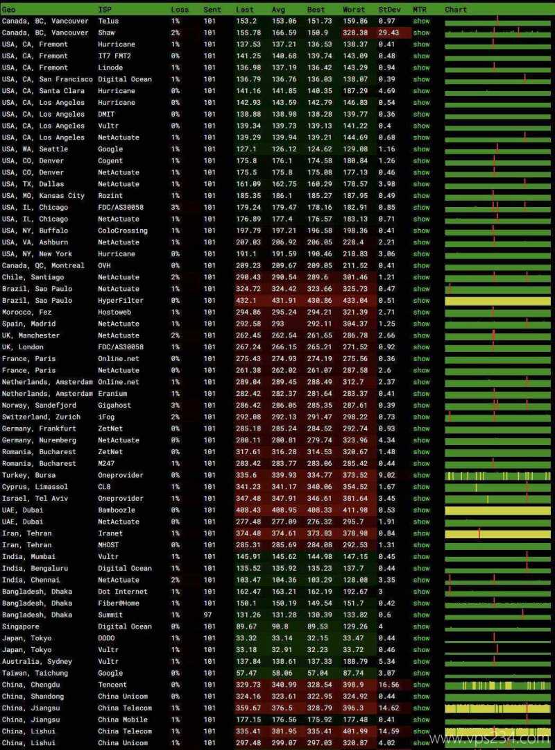 HostKVM韩国家宽VPS测评-全球网络稳定性测试