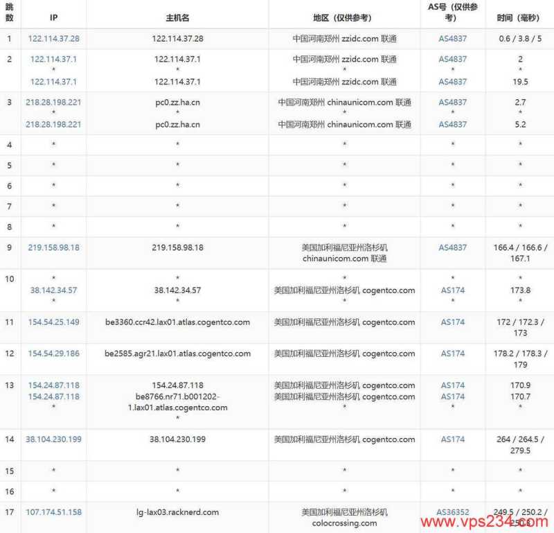 Racknerd美国VPS网络测试-联通去程路由