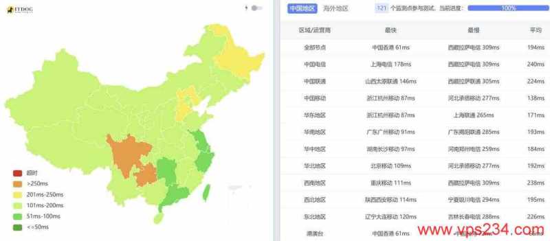 万维电讯泰国VPS-全国三网Ping平均延迟测试
