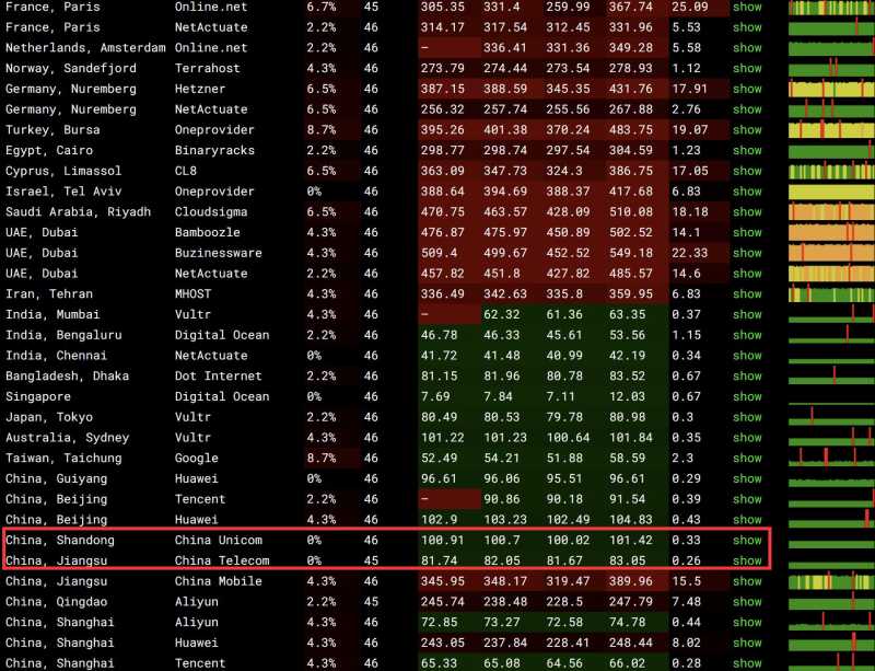 VPS Malaysia马来西亚VPS测评 - 全球网络稳定性测试