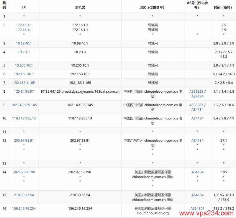 31IDC圣何塞节点美国站群服务器-电信去程路由