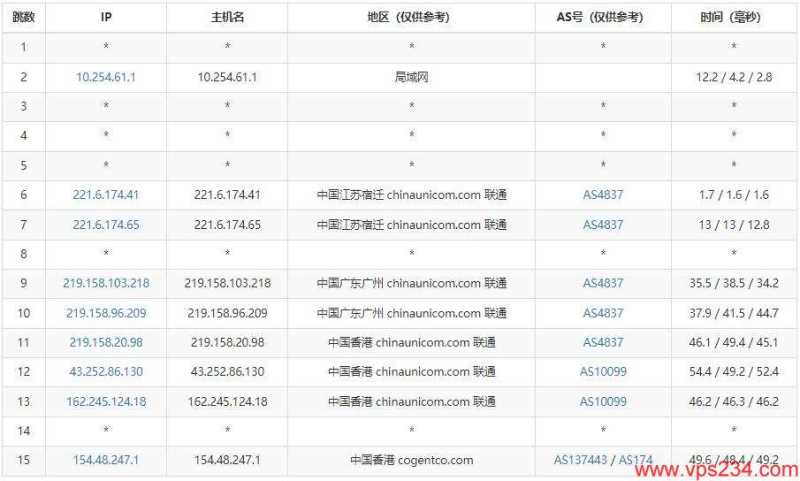 DIYVM香港VPS测评 - 联通去程路由