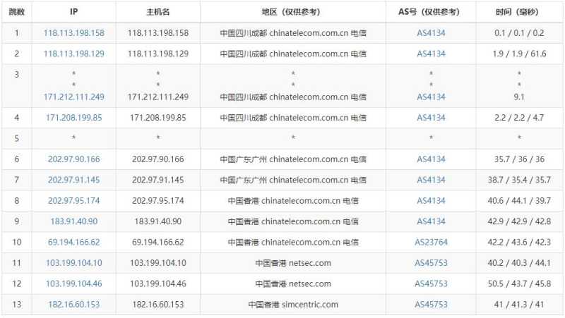 Varidata香港VPS测评 - 电信去程路由