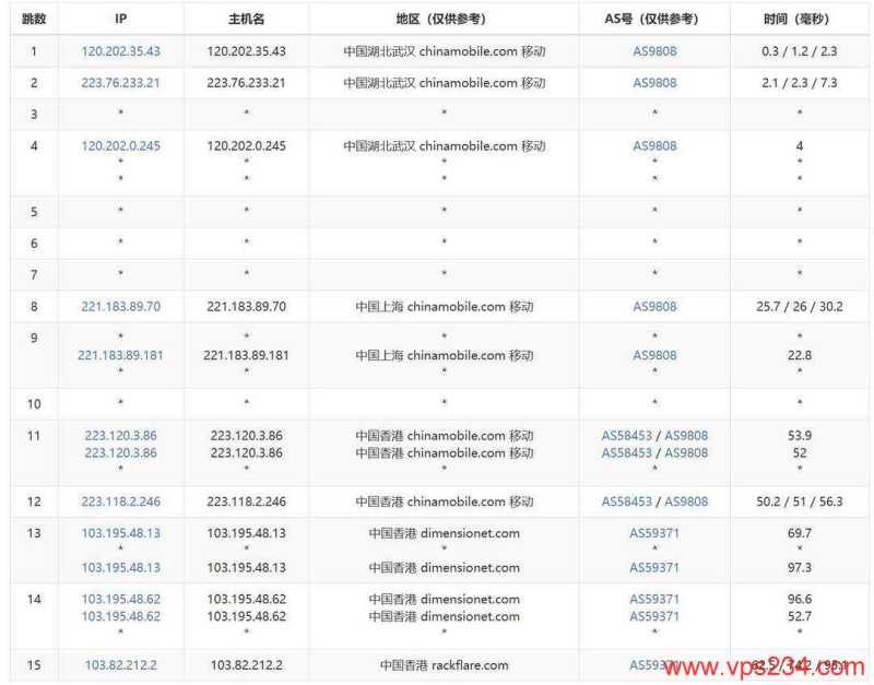 31IDC香港大带宽服务器网络测试-移动去程路由