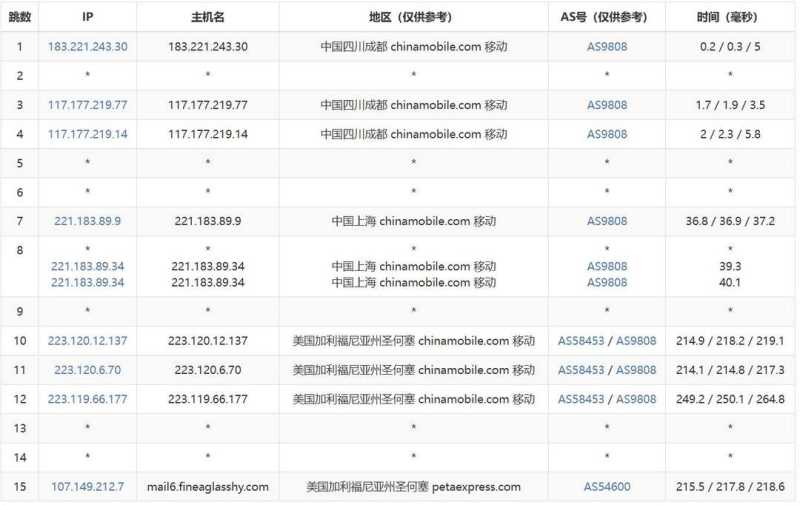 31IDC美国GPU服务器测评-移动去程路由