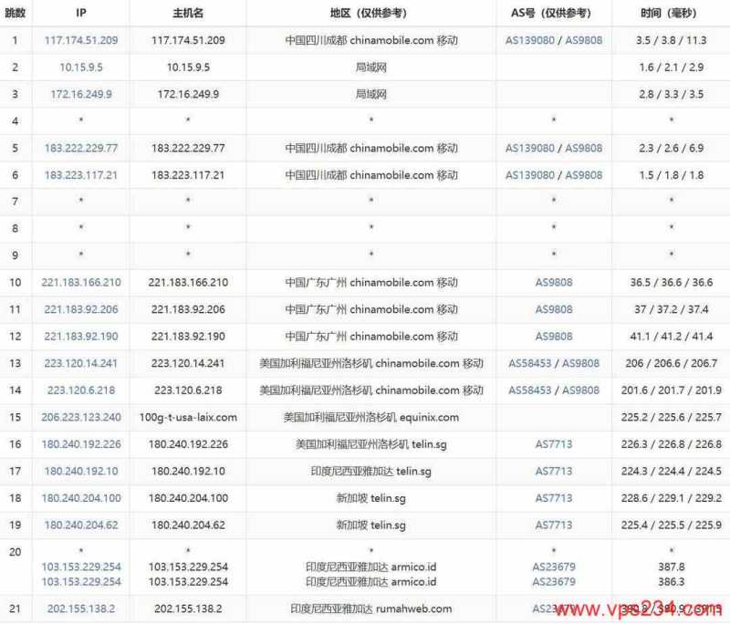 WePC印尼VPS网络测试-移动去程路由