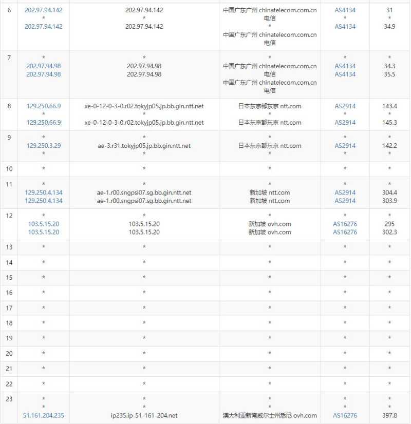 Regxa澳大利亚VPS测评 - 电信去程路由
