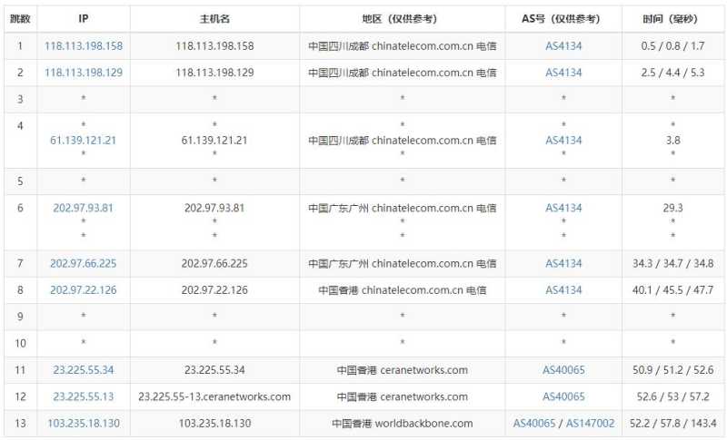 Vmshell香港独立服务器测评 - 电信去程路由