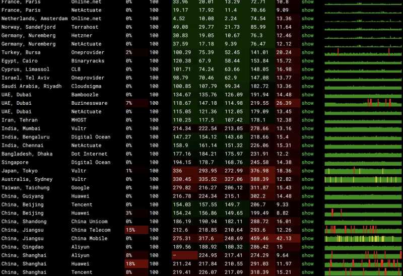 遨游主机荷兰VPS测评 - 全球各地网络稳定性情况