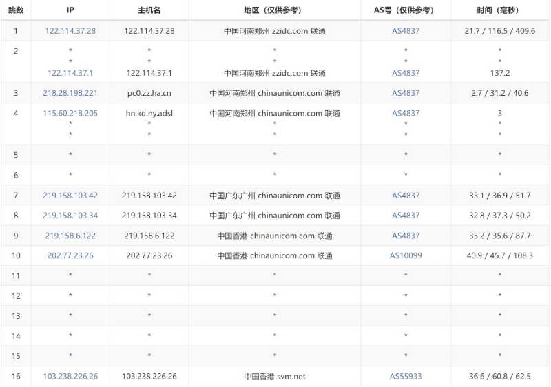 V5.NET香港独立服务器测评 - 联通去程路由