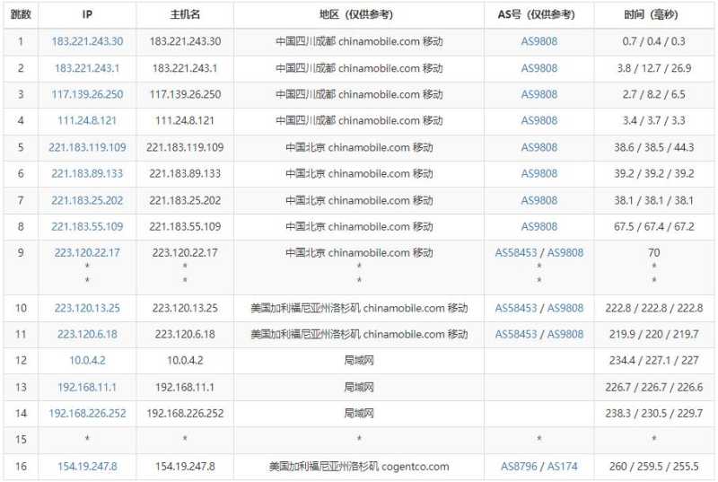 panda美国服务器测评 - 移动去程路由