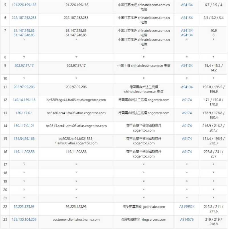 KingServers俄罗斯VPS测评 - 电信去程路由