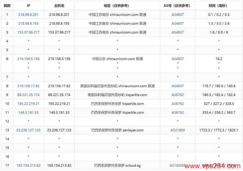 SurferCloud巴西VPS网络测试-联通去程路由