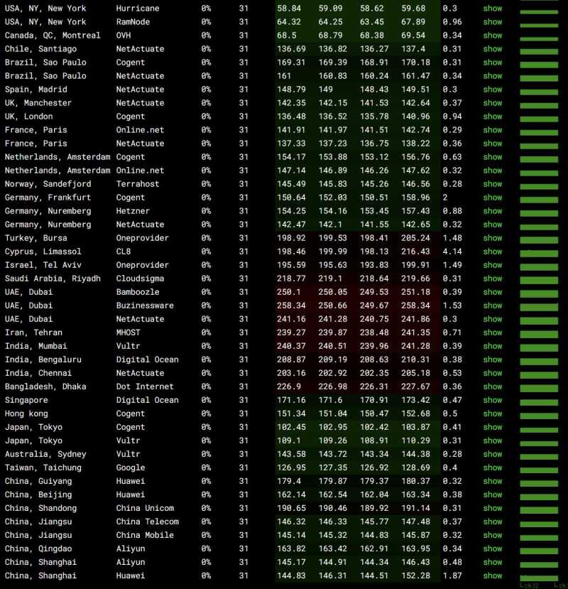 Dotdotnetworks美国站群VPS - 全球网络稳定性测试