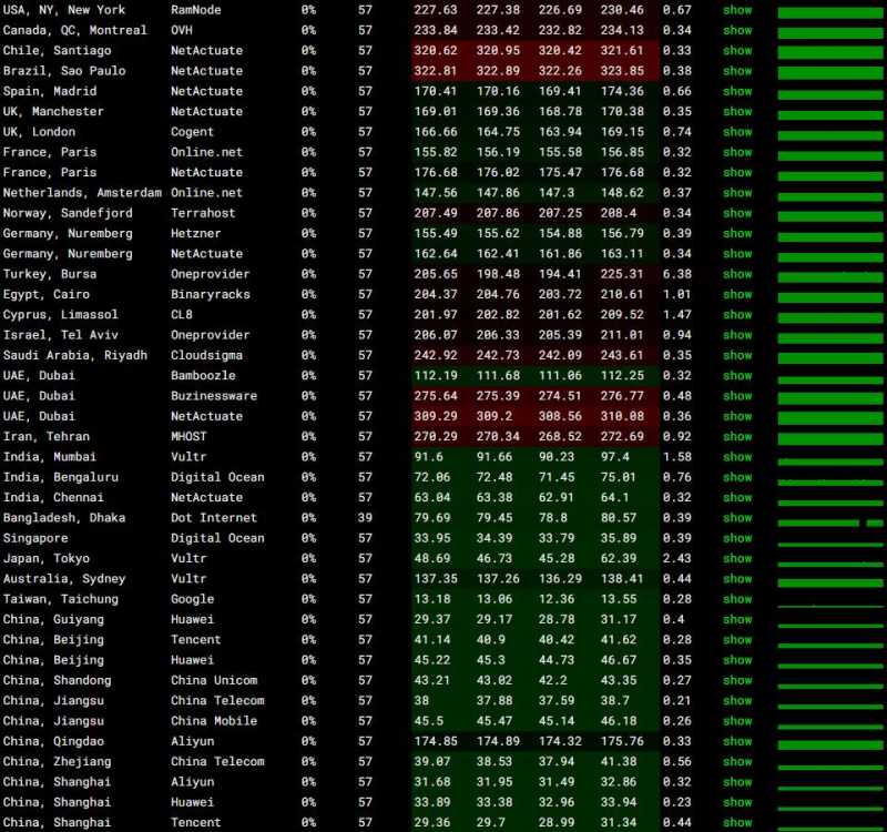 DMIT香港VPS测评 - 全球网络稳定性测试