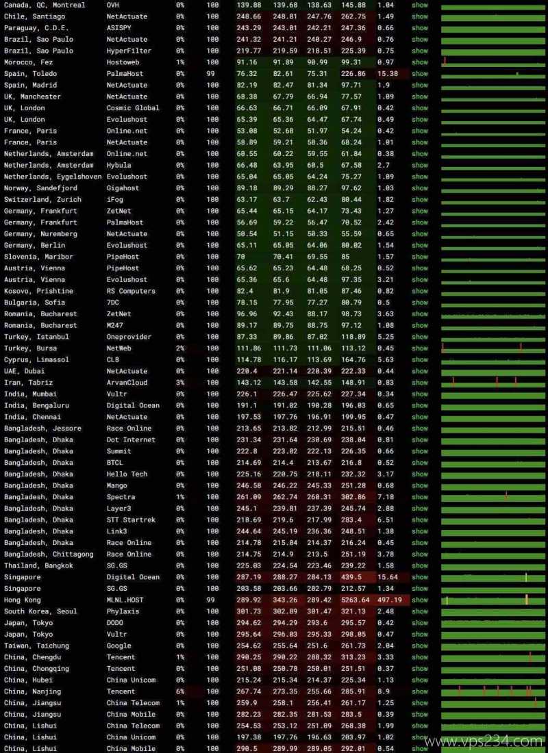 justhost.asia以色列VPS网络测评-稳定性