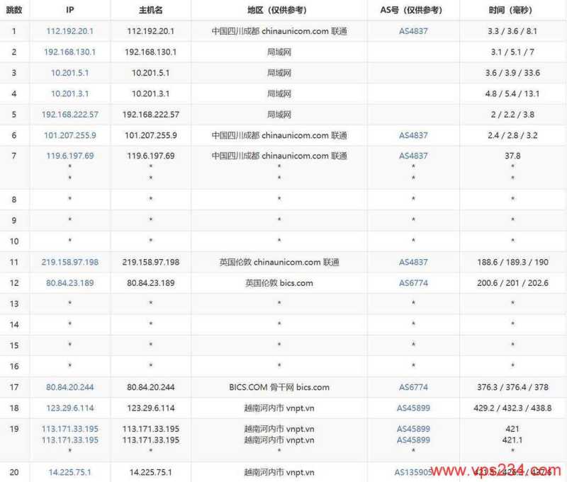 莱卡云越南家宽VPS网络测试-联通去程路由