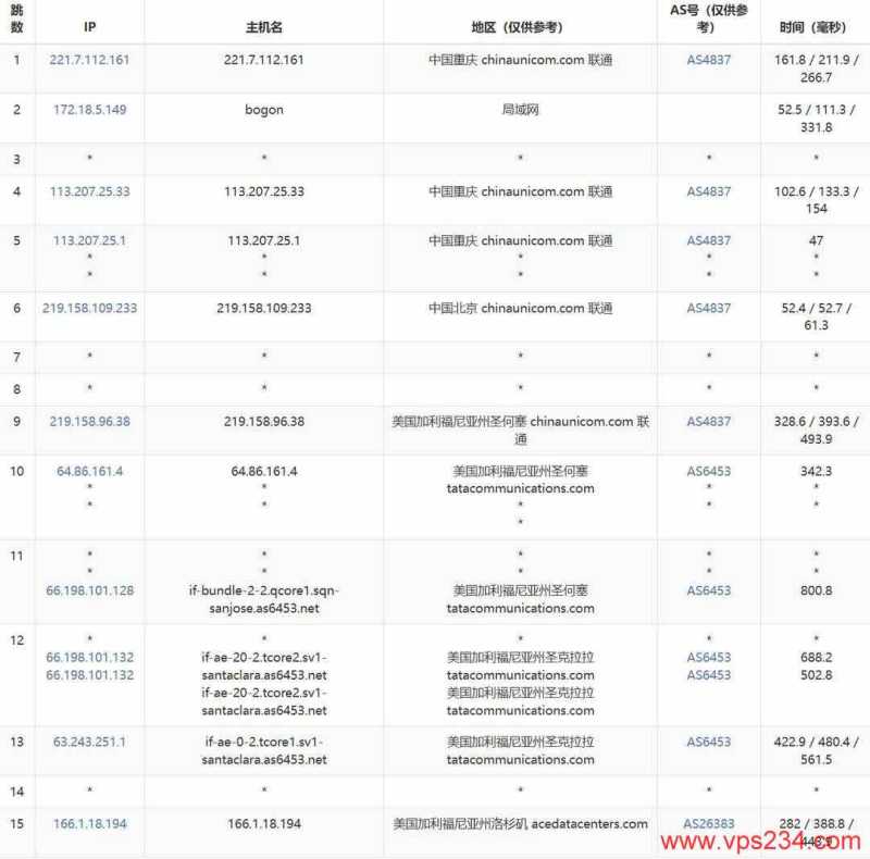 justhost.asia美国VPS网络测试-联通去程路由