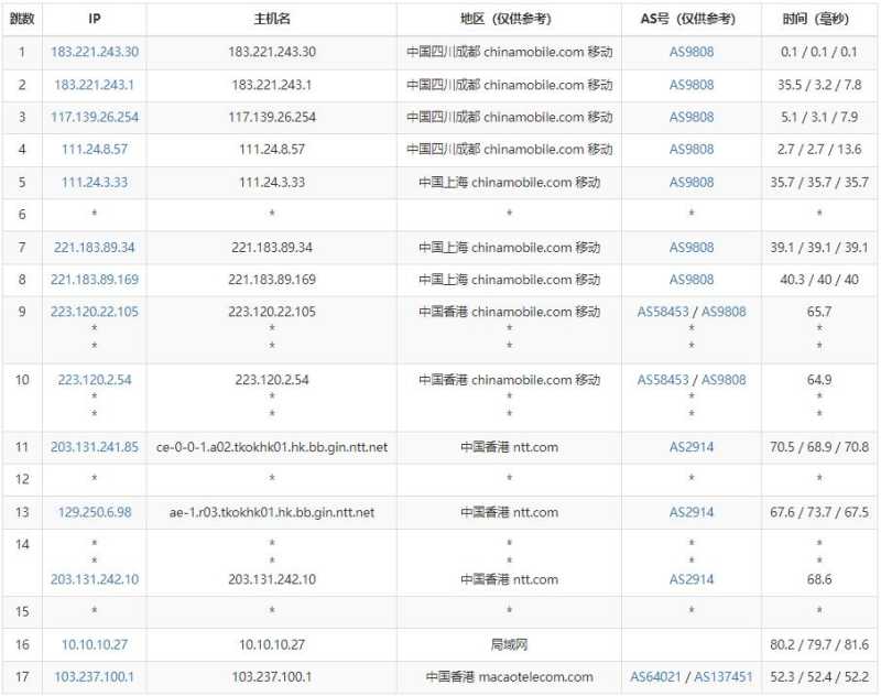 蓝易云香港VPS测评 - 移动去程路由