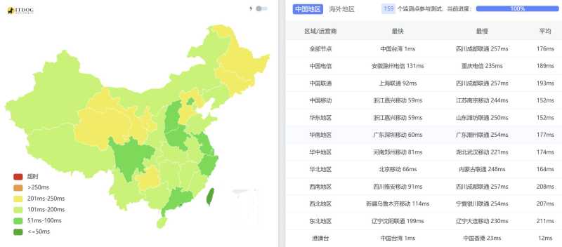 WePC台湾VPS网络测试-全国三网Ping平均延迟