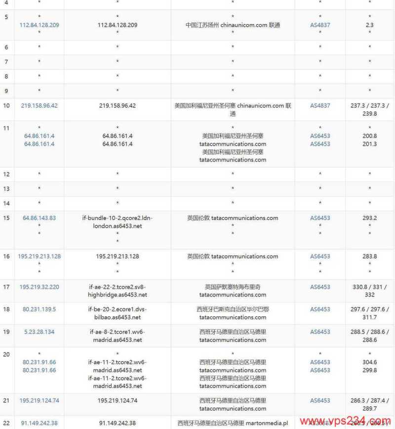 justhost.asia西班牙VPS网络测试-联通去程路由