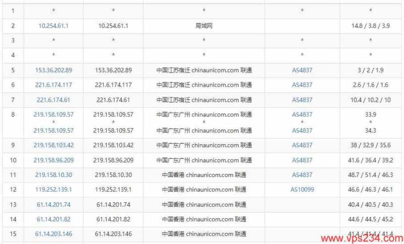 RAKsmart香港VPS测评 - 联通去程路由