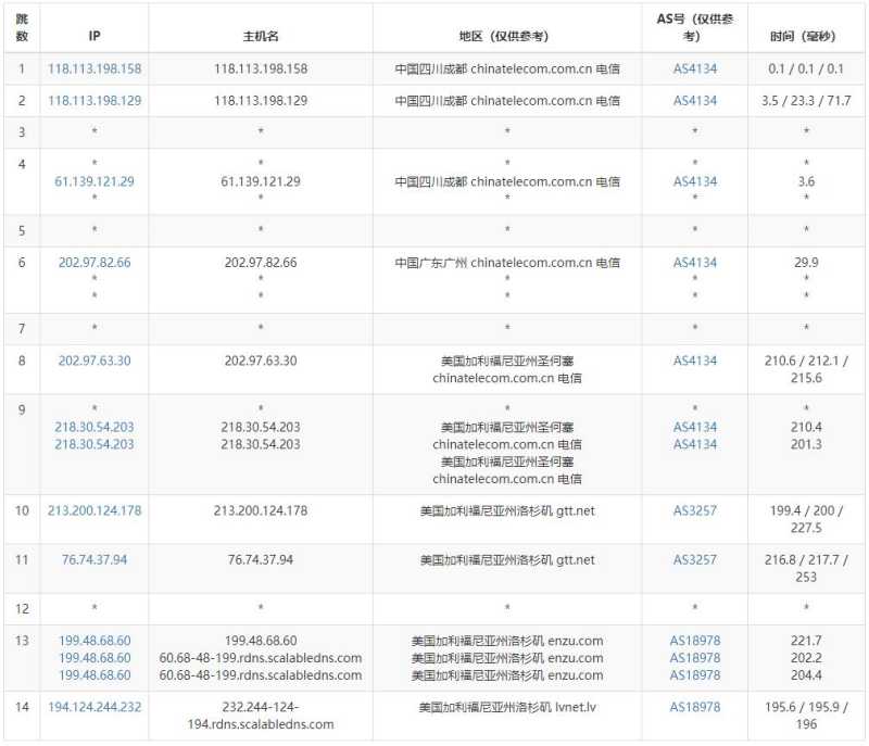 BudgetVM独立服务器测评 - 电信去程路由