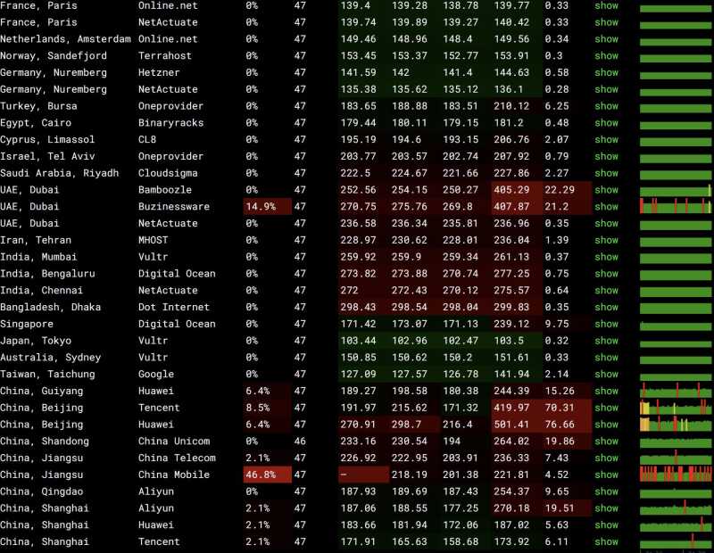 全球网络稳定性测试