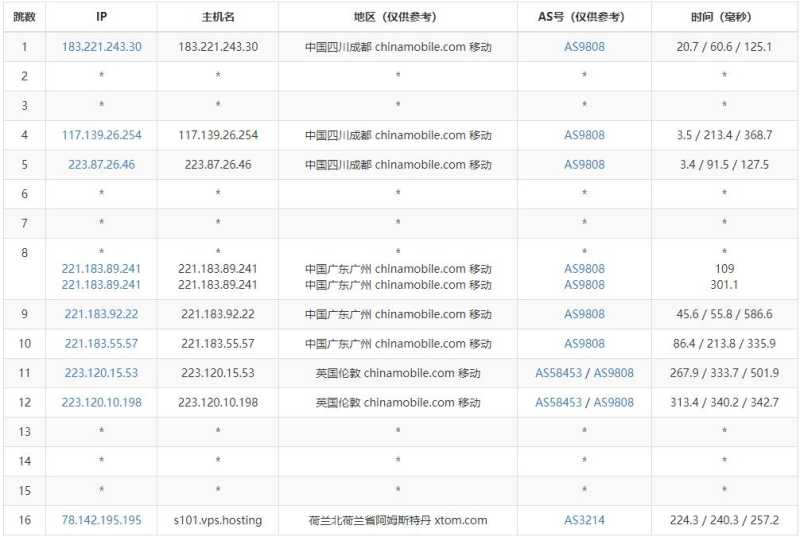Faconhost荷兰VPS测评 - 移动去程路由