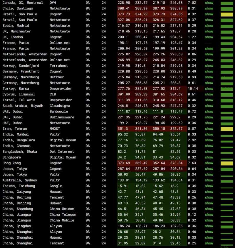 全球网络稳定性测试