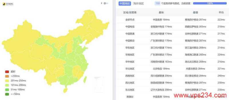 31IDC美国站群服务器网络测试-全国三网Ping平均延迟