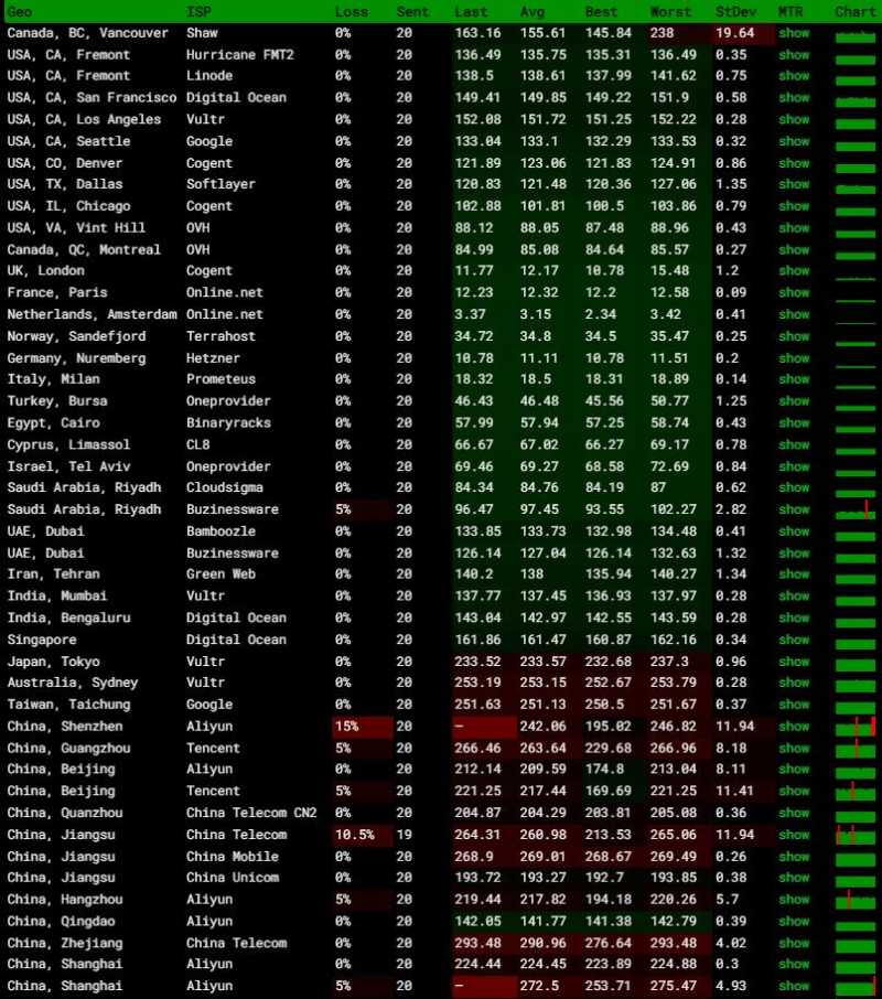 LiteServer荷兰VPS测评 - 全球节点网络稳定性测试