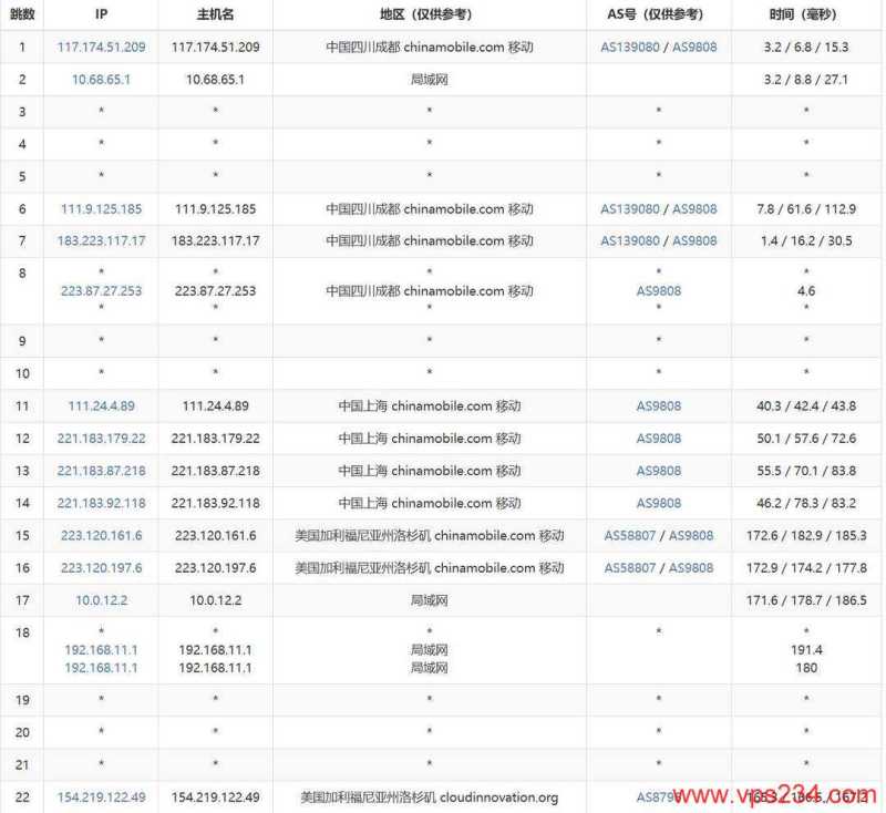 速科云美国VPS怎么样？CN2 GIA和AS9929优化线路搭配独享带宽好用吗？插图5