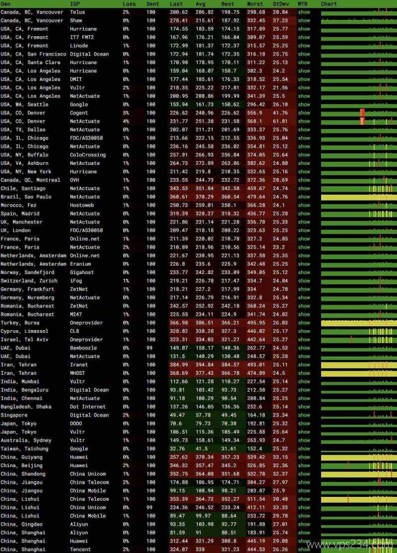 DataOnline越南VPS测评-稳定性
