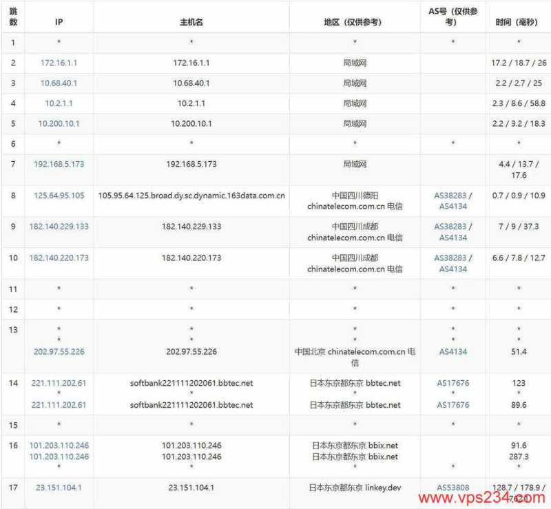 Lycheen日本VPS网络测试-电信去程路由