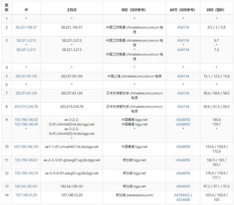RAKsmart新加坡VPS测评 - 电信去程路由