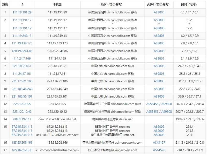 KingServers荷兰VPS测评 - 移动去程路由测试