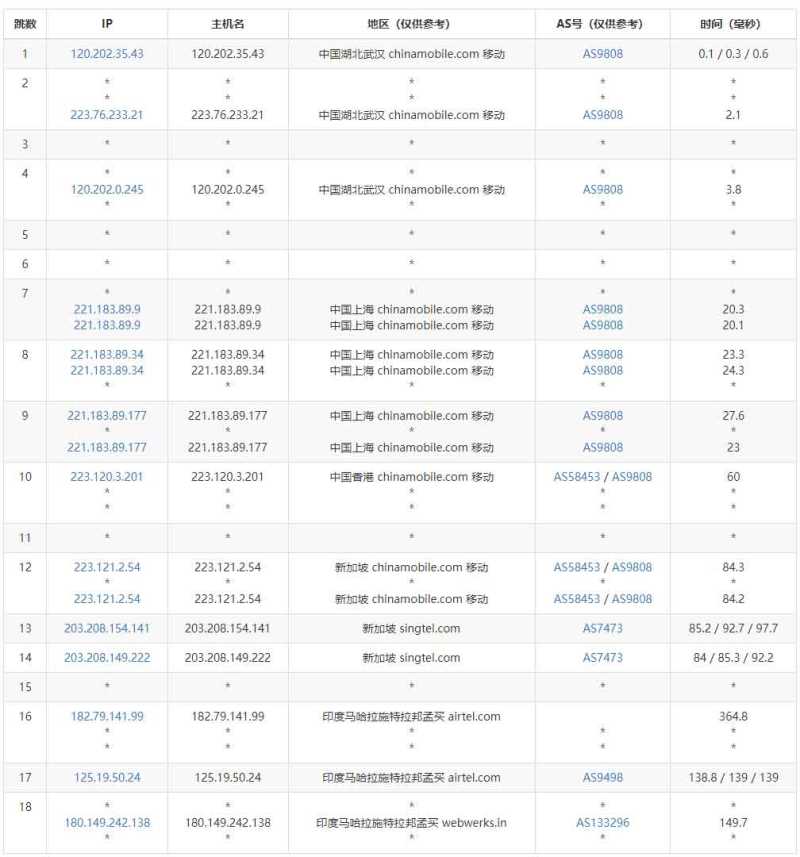 Serverwala印度VPS测评 - 移动去程路由