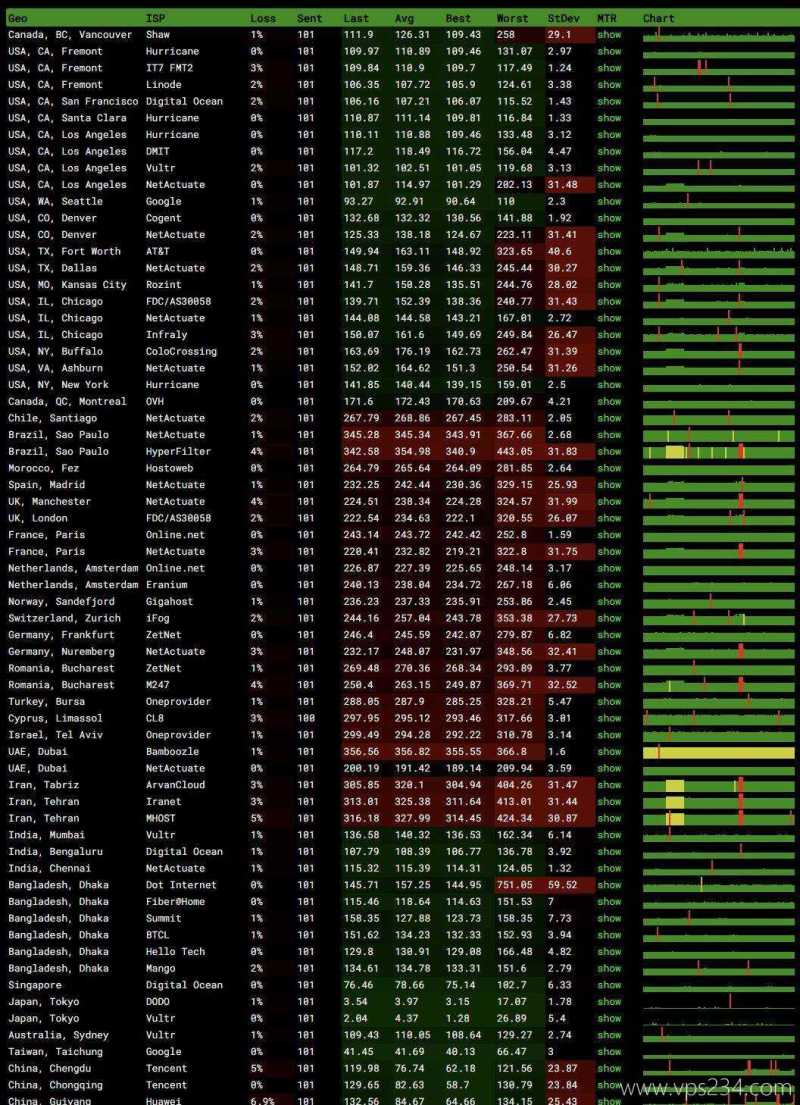 赤鱼网络日本VPS测评-稳定性