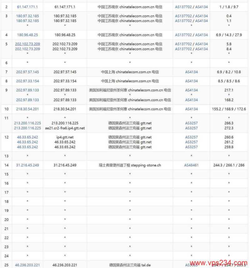 莱卡云德国家宽VPS网络测试-电信去程路由