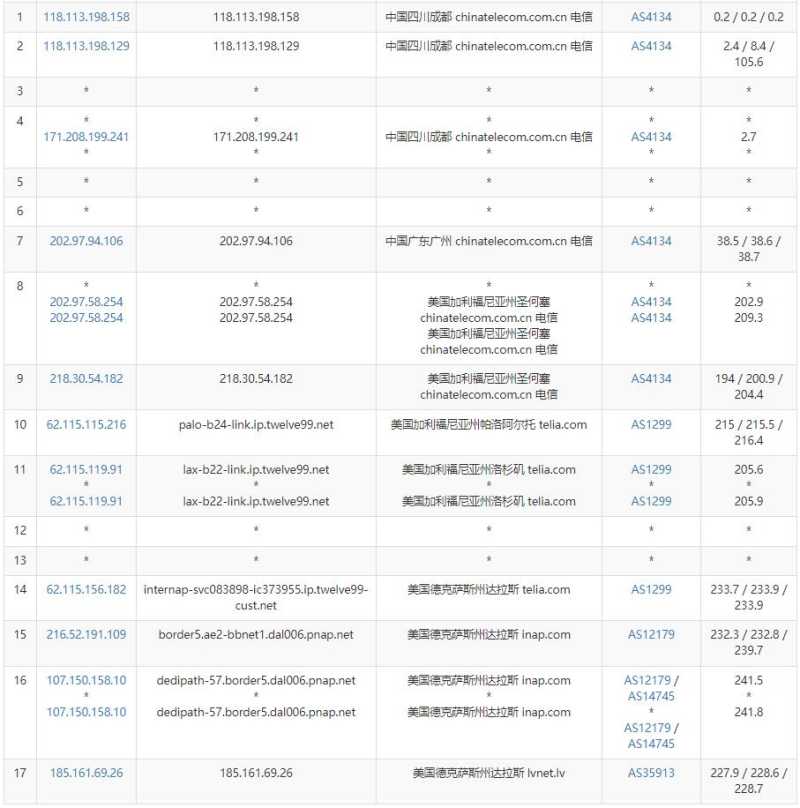 DediPath美国VPS测评 - 电信去程路由